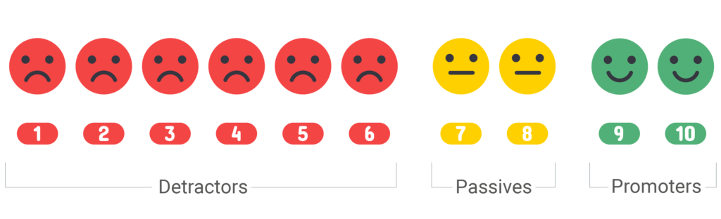 A NPS scale