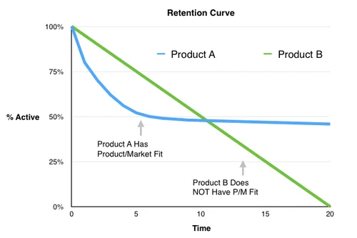 Retention Curve Analysis. The curve shows Product #1, which sees a drop in active users during the first month, but usage then stabilises over the next two months – this indicates PMF. In contrast, Product #2 experiences a steady decline in active users across all three months, showing it lacks PMF.