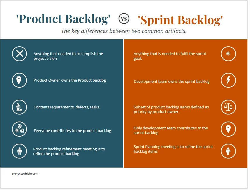 The difference between a product backlog and a sprint backlog