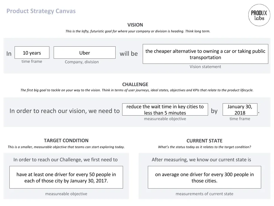 The image shows the Product Strategy Canvas. It's a tool that helps you identify the vision, what the data is telling you now, and what first step you can take to meet the vision.