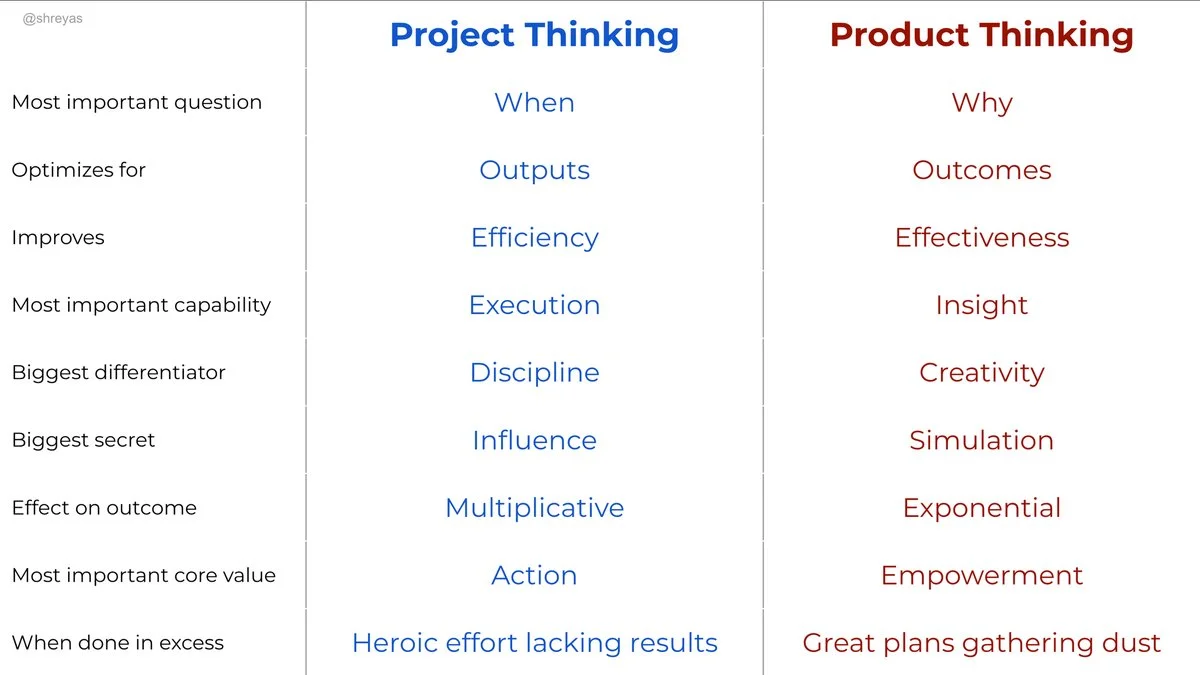 Project vs. Product thinking
